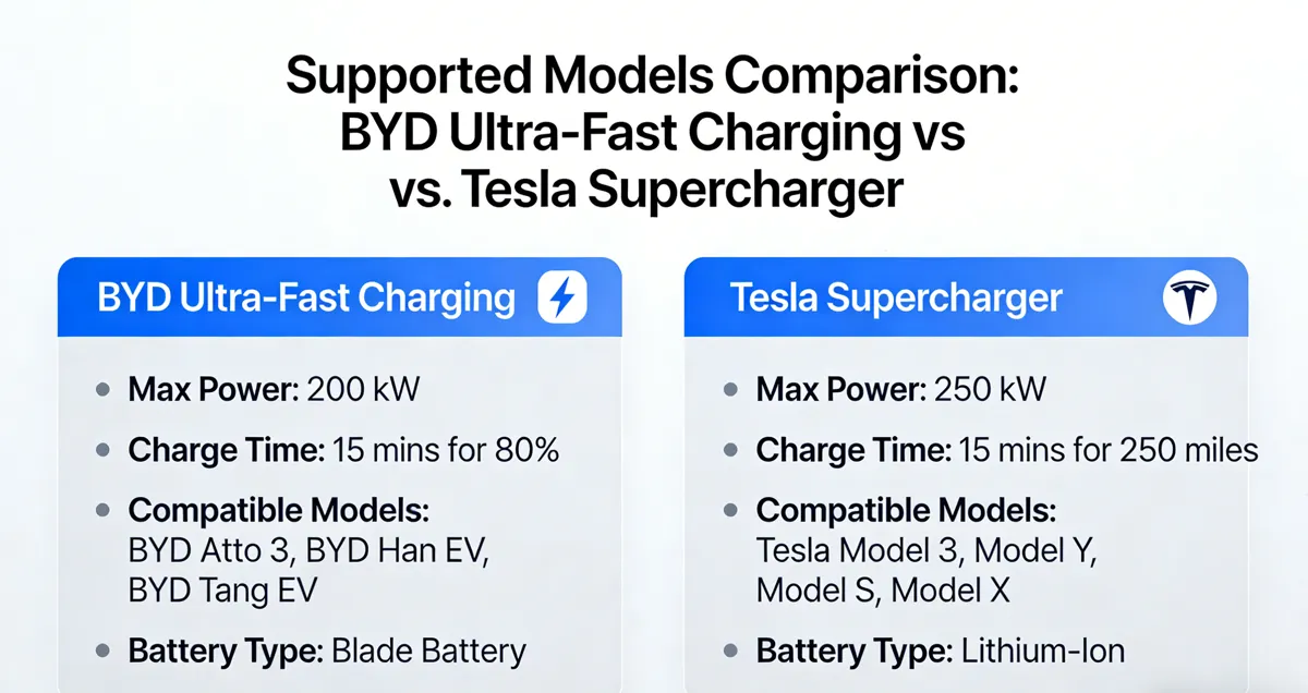 BYD Ultra-Fast Charging vs. Tesla Supercharger: A Comprehensive Comparison